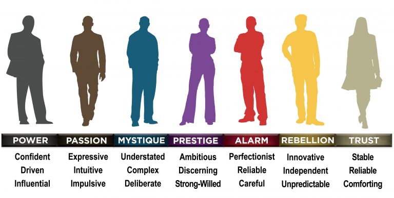 Characteristic Different Types Personality - ANR Miami